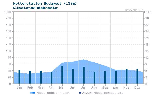 Klimadiagramm Niederschlag Budapest (139m)