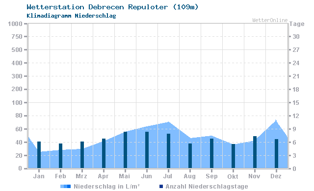 Klimadiagramm Niederschlag Debrecen Repuloter (109m)