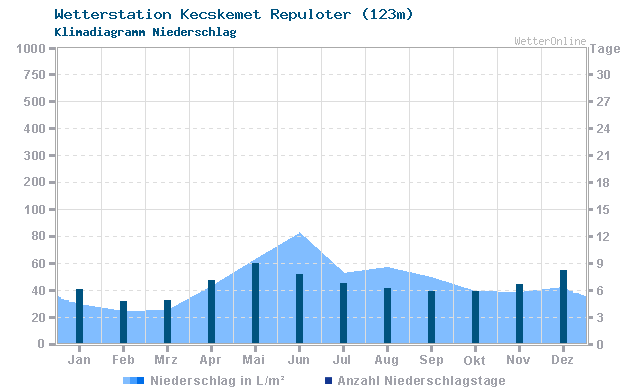 Klimadiagramm Niederschlag Kecskemet Repuloter (123m)
