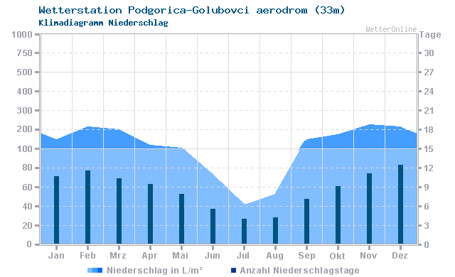Klimadiagramm Niederschlag Podgorica-Golubovci aerodrom (33m)