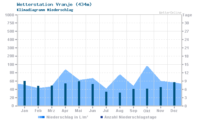 Klimadiagramm Niederschlag Vranje (434m)