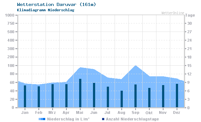 Klimadiagramm Niederschlag Daruvar (161m)