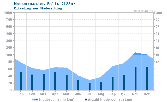 Klimadiagramm Niederschlag Split (128m)