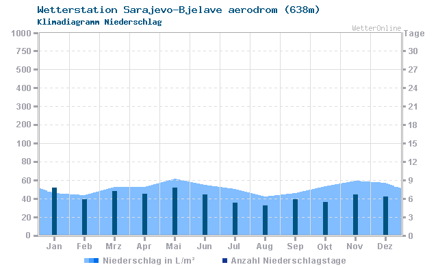 Klimadiagramm Niederschlag Sarajevo-Bjelave aerodrom (638m)