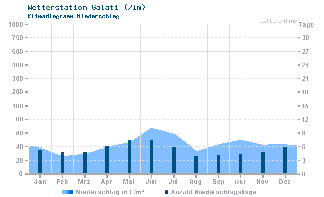 Klimadiagramm Niederschlag Galati (71m)