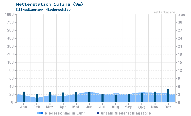 Klimadiagramm Niederschlag Sulina (9m)