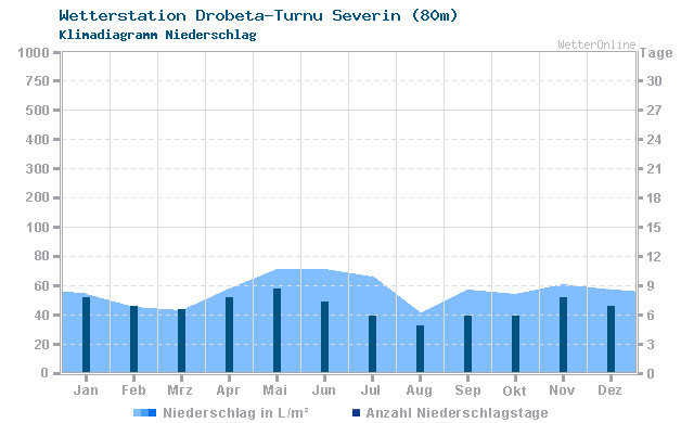 Klimadiagramm Niederschlag Drobeta-Turnu Severin (80m)