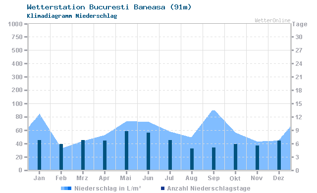 Klimadiagramm Niederschlag Bucuresti Baneasa (91m)