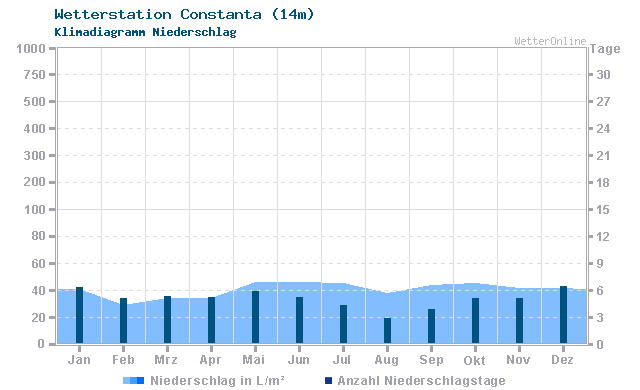 Klimadiagramm Niederschlag Constanta (14m)