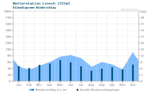 Klimadiagramm Niederschlag Lovech (221m)