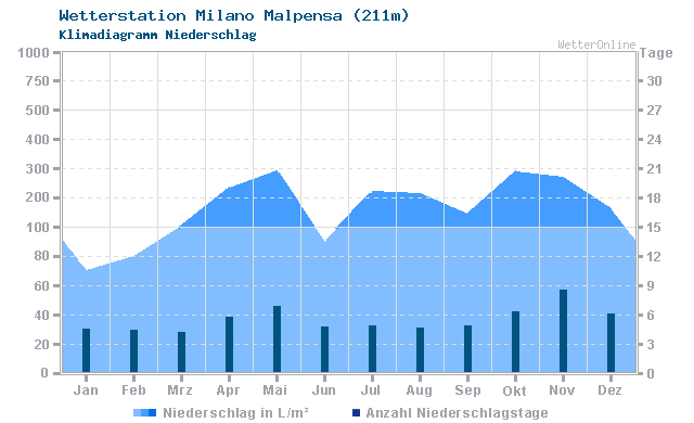 Klimadiagramm Niederschlag Milano Malpensa (211m)