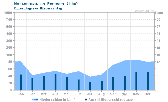 Klimadiagramm Niederschlag Pescara (11m)