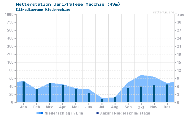 Klimadiagramm Niederschlag Bari/Palese Macchie (49m)