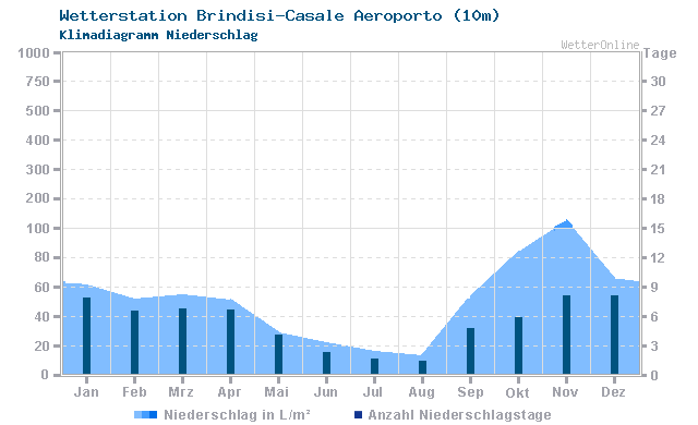 Klimadiagramm Niederschlag Brindisi-Casale Aeroporto (10m)