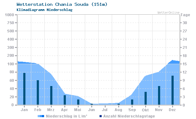 Klimadiagramm Niederschlag Chania Souda (151m)