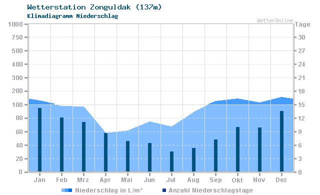 Klimadiagramm Niederschlag Zonguldak (137m)