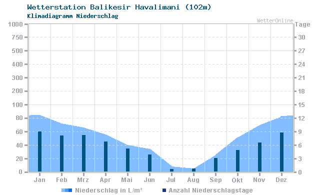 Klimadiagramm Niederschlag Balikesir Havalimani (102m)