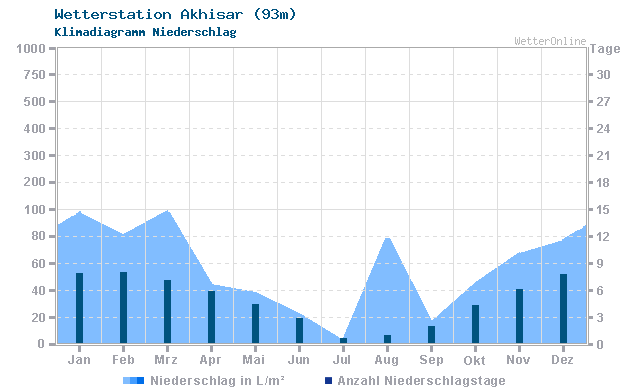 Klimadiagramm Niederschlag Akhisar (93m)