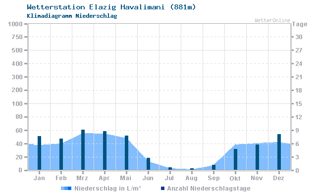Klimadiagramm Niederschlag Elazig Havalimani (881m)