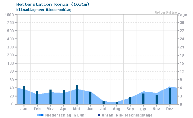 Klimadiagramm Niederschlag Konya (1031m)