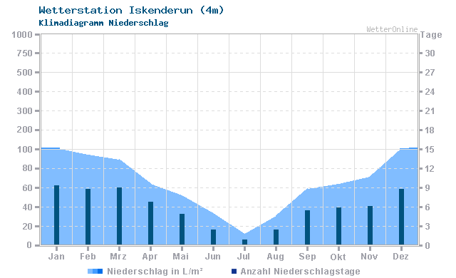 Klimadiagramm Niederschlag Iskenderun (4m)