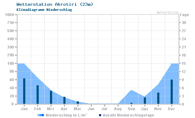 Klimadiagramm Niederschlag Akrotiri (23m)