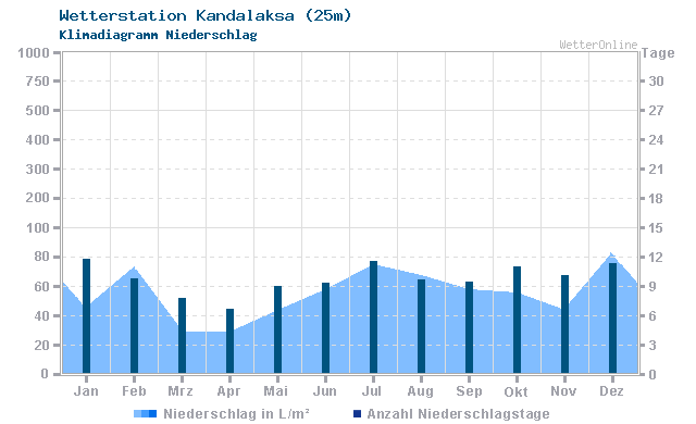 Klimadiagramm Niederschlag Kandalaksa (25m)