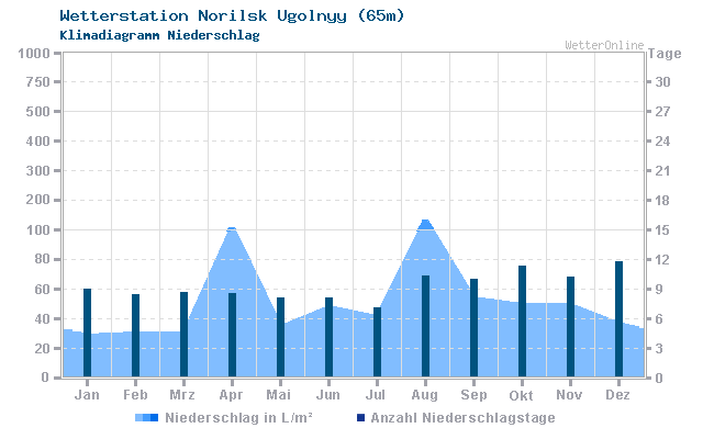 Klimadiagramm Niederschlag Norilsk Ugolnyy (65m)