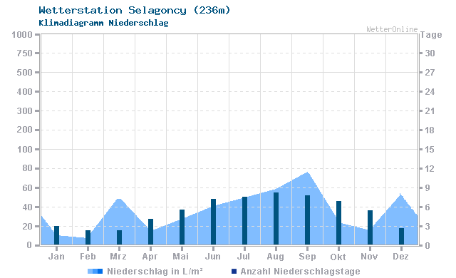 Klimadiagramm Niederschlag Selagoncy (236m)