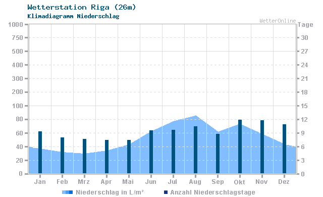 Klimadiagramm Niederschlag Riga (26m)