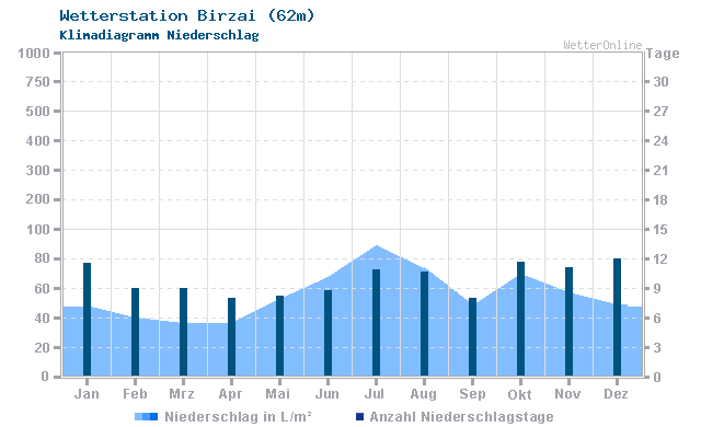 Klimadiagramm Niederschlag Birzai (62m)