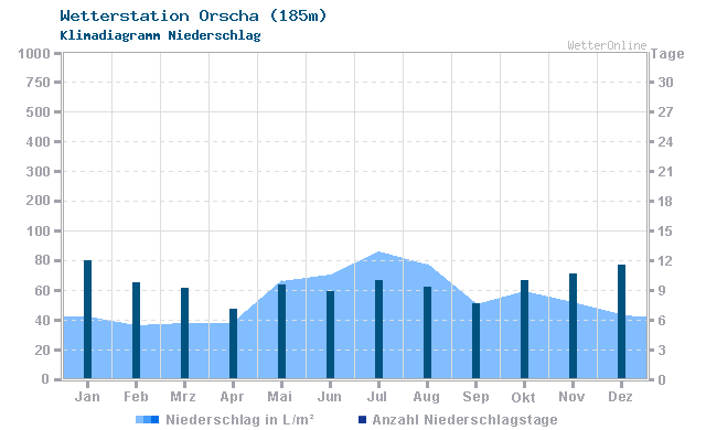 Klimadiagramm Niederschlag Orscha (185m)