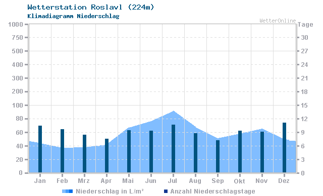 Klimadiagramm Niederschlag Roslavl (224m)