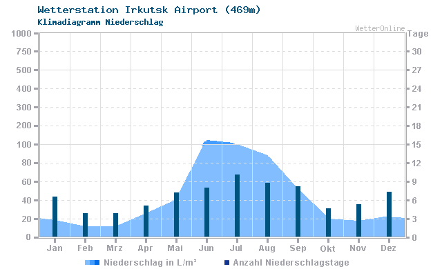 Klimadiagramm Niederschlag Irkutsk Airport (469m)