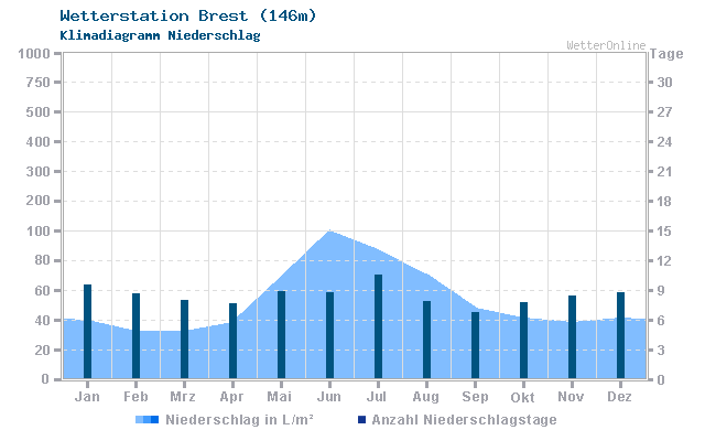 Klimadiagramm Niederschlag Brest (146m)