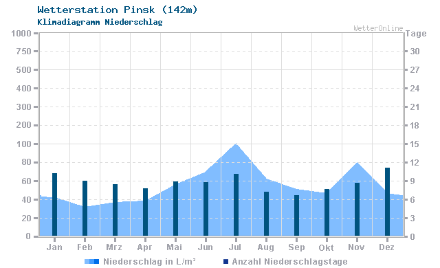 Klimadiagramm Niederschlag Pinsk (142m)