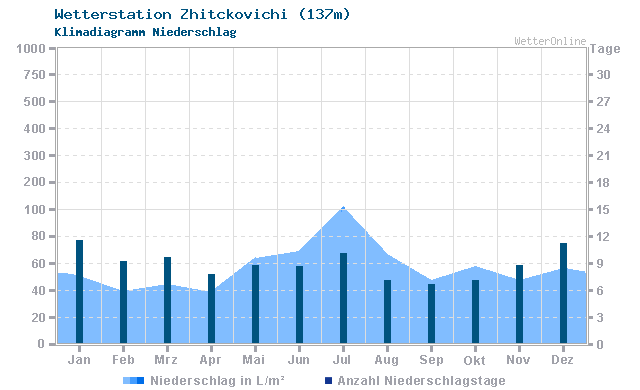 Klimadiagramm Niederschlag Zhitckovichi (137m)