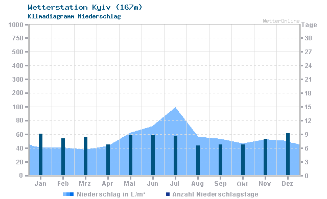 Klimadiagramm Niederschlag Kyiv (167m)