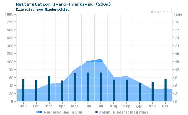 Klimadiagramm Niederschlag Ivano-Frankivsk (280m)