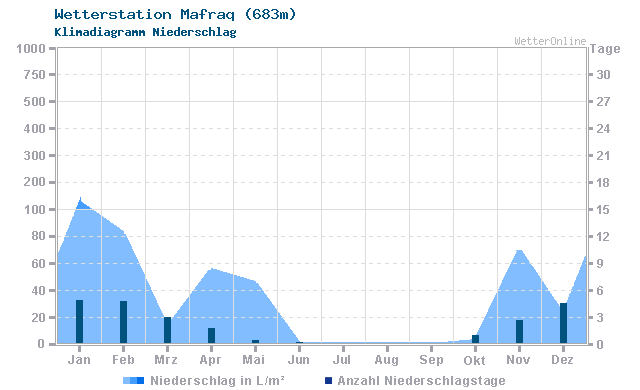 Klimadiagramm Niederschlag Mafraq (683m)