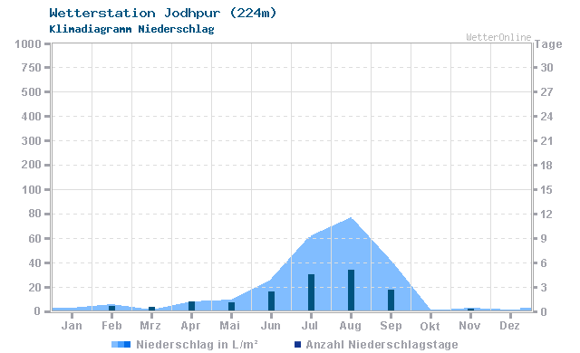 Klimadiagramm Niederschlag Jodhpur (224m)