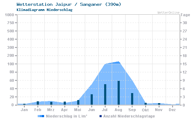 Klimadiagramm Niederschlag Jaipur / Sanganer (390m)