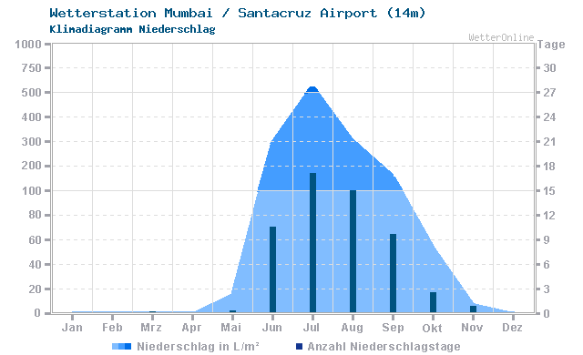 Klimadiagramm Niederschlag Mumbai / Santacruz Airport (14m)