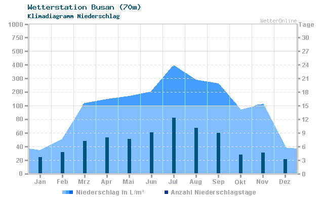 Klimadiagramm Niederschlag Busan (70m)