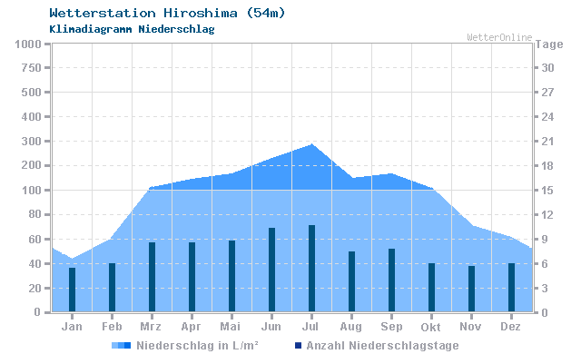 Klimadiagramm Niederschlag Hiroshima (54m)
