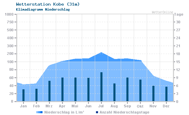 Klimadiagramm Niederschlag Kobe (31m)