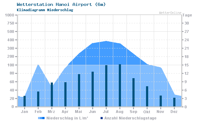 Klimadiagramm Niederschlag Hanoi Airport (6m)