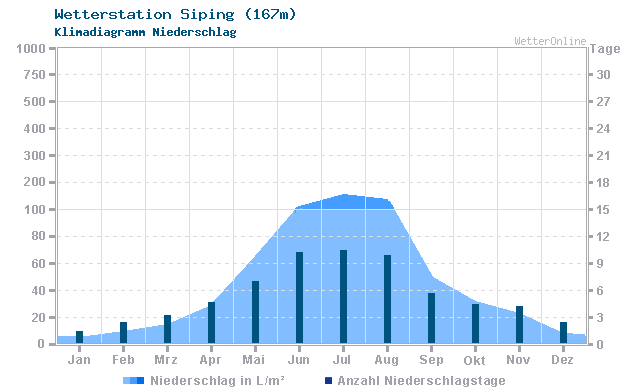 Klimadiagramm Niederschlag Siping (167m)