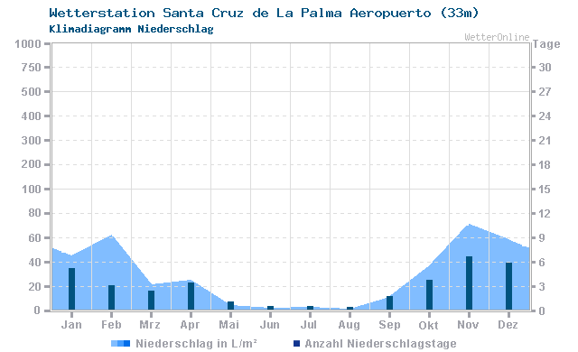 Klimadiagramm Niederschlag Santa Cruz de La Palma Aeropuerto (33m)