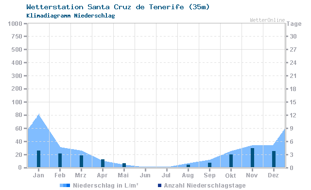 Klimadiagramm Niederschlag Santa Cruz de Tenerife (35m)